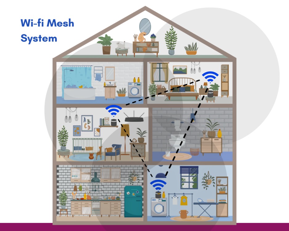 Wifi mesh system in a house - Carnival Internet